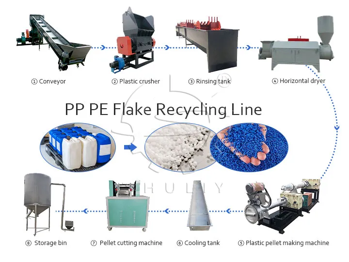 PP PE flake recycling line