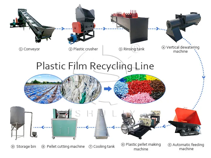 Ligne de recyclage de films plastiques