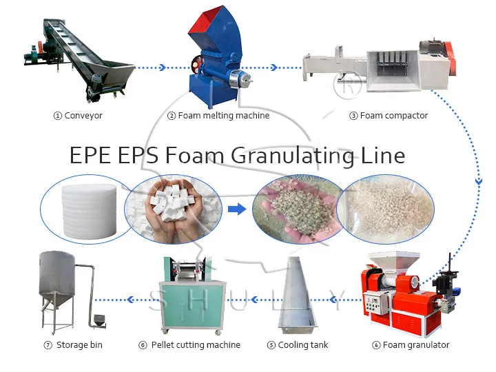 Línea de granulación de espuma EPE EPS